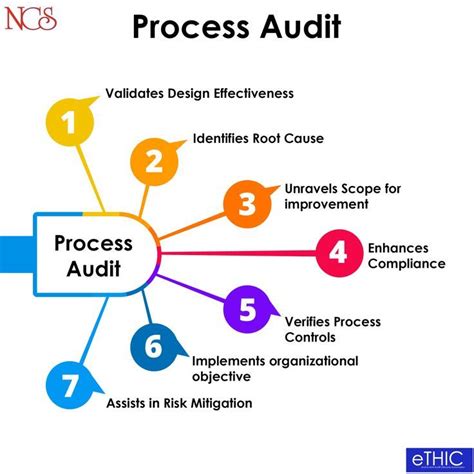 Process Audit Internal Audit Audit Services Process Control