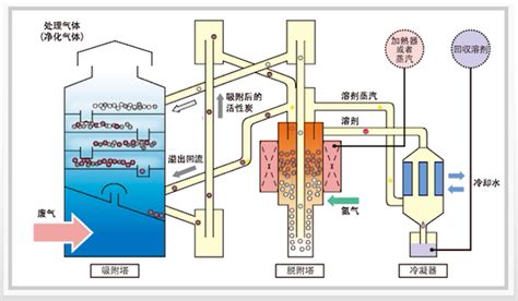 活性炭吸附的解析 知乎