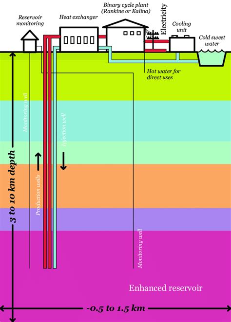 5 Schematic Of An Enhanced Geothermal System Egs Download Scientific Diagram