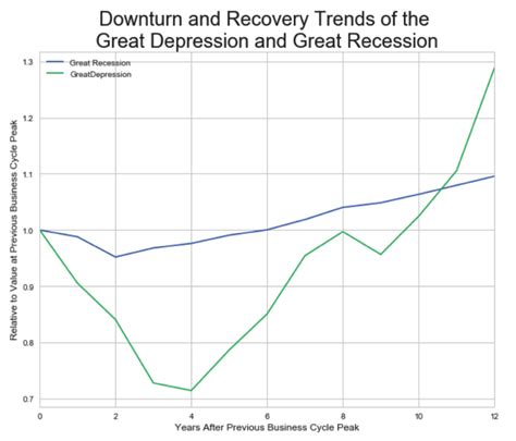 Great Recession Chart