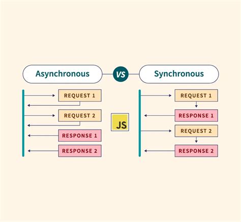 Synchronous And Asynchronous Programming By Caston Boyd Apr 2024