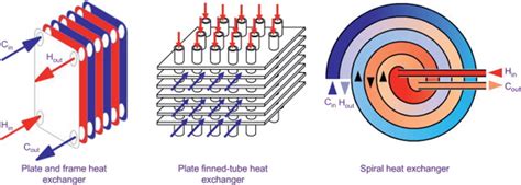 compact heat exchanger