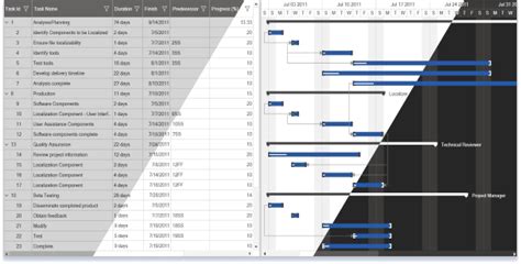 Getting Started With Wpf Gantt Control Syncfusion