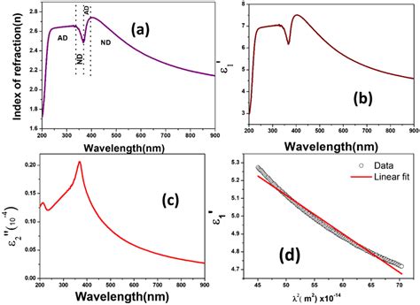 A Variation Of Refractive Index N With Wavelength λ Plot Of B