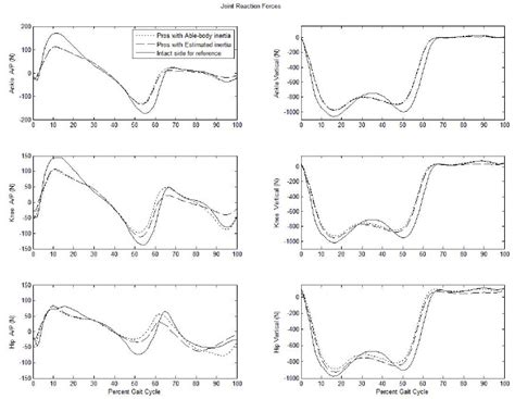 Resultant Joint Reaction Forces Of The Ankle Knee And Hip In The Download Scientific Diagram