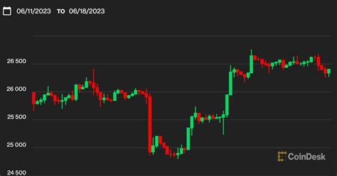 First Mover Asia Bitcoin Slips Back To 26 3K In Weekend Trading As