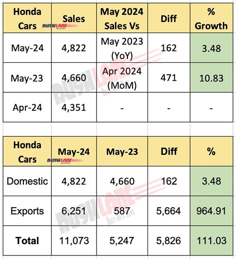 Honda Car Sales May 2024 Grows Yoy And Mom Amaze City Elevate