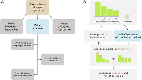 Using The Veil Of Ignorance To Align Ai Systems With Principles Of