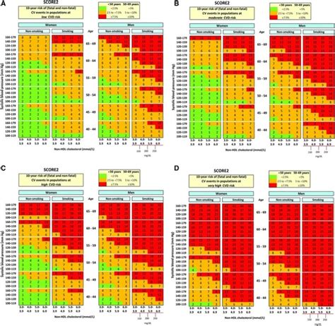 SCORE2 Risk Prediction Algorithms Newmodels To Estimate 10 Year Risk