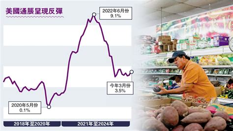 美通脹超預期 6月不減息機會大增 國際 香港文匯網