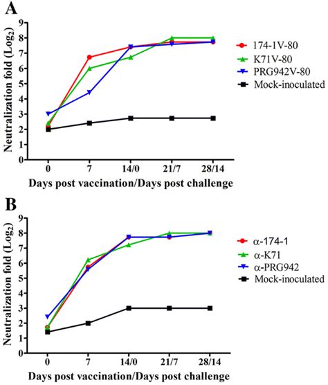 Development Of A Live Attenuated Trivalent Porcine Rotavirus A Vaccine