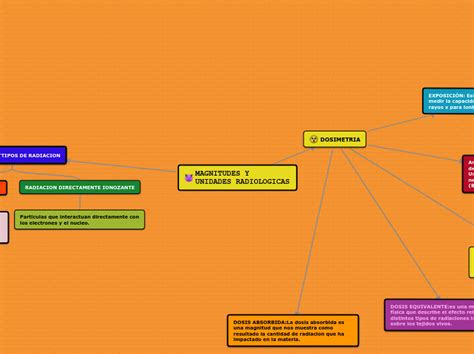 MAGNITUDES Y UNIDADES RADIOLOGI Mind Map