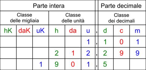 Tabella Per La Suddivisione In Parte Intera E Parte Decimale Decimale