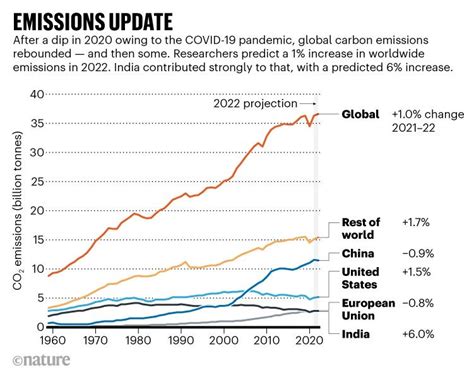 Carbon Emissions Hit A New Record High Scientific American