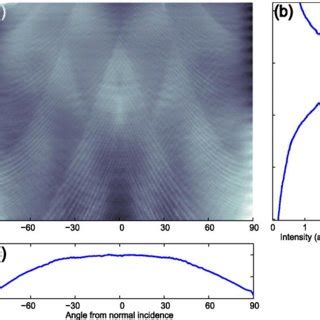 A Horizon To Horizon Angle Resolved PL Emission From The