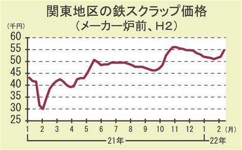 鉄スクラップ電炉買値／関東で騰勢強まる／東鉄値上げに追随、昨年来高値に迫る 日刊鉄鋼新聞 Japan Metal Daily