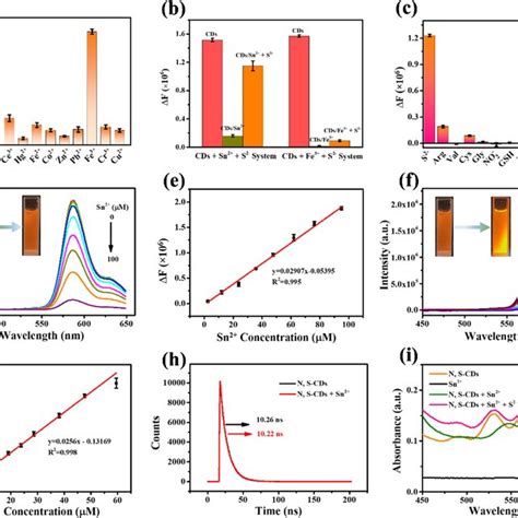 A Fluorescence Spectrum Of N S CDs In Different Solvents Under