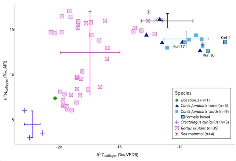 Dietary Plot Using Nrd Faunal δ13c X Axis And δ15n Y Axis Collagen