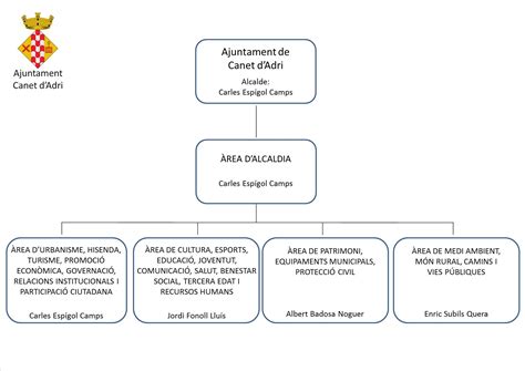 Organigrama Web Oficial De L Ajuntament De Canet D Adri