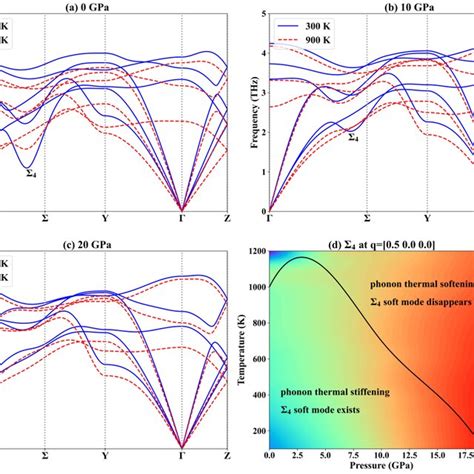 Color Online Phonon Dispersion Relations Of α U At 300 K And 900 K At Download Scientific