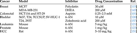 Overview Of G6pd Inhibitors In Anti Tumor Therapy Against Different