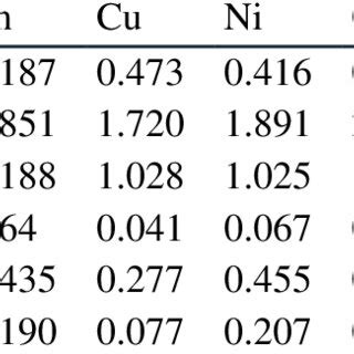 Heavy Metal Enrichment Factor Ef In Tripoli Urban Soil Samples