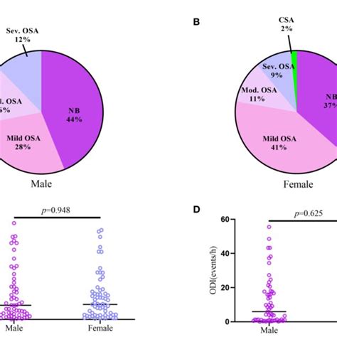 Figure E The Diierence Of Sdb Between Male And Female Patients With