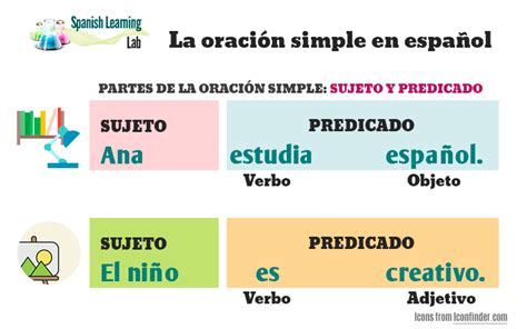 C Mo Hacer Oraciones Simples En Espa Ol Spanishlearninglab