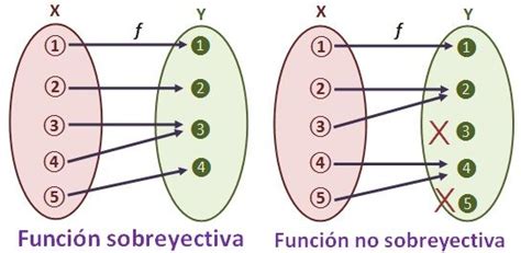 Funci N Inyectiva Sobreyectiva Y Biyectiva