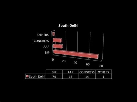 Mcd Election 2017 Results Updates Bjp Sweeps Delhi Civic Polls As Aap