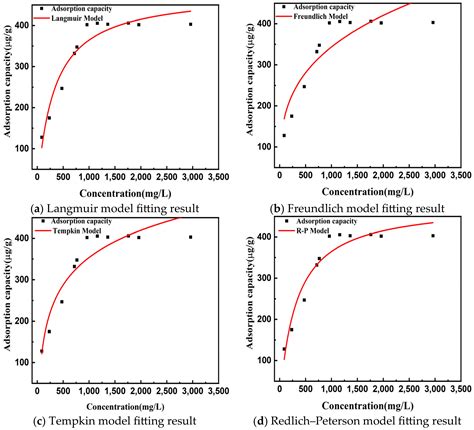 Processes Free Full Text Adsorption Behavior And Adsorption Dynamics Of Micrometer Sized