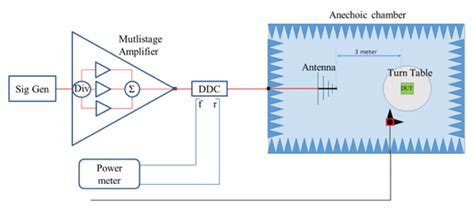 How Is The Radiated Immunity Test Performed • Emc Test Equipments