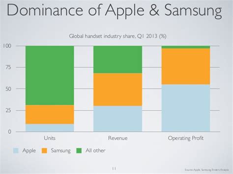 Samsung Smartphone Sales Pushed Ahead Of Apple In Q1 2013