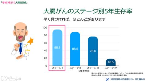 【大腸癌医療：no10】大腸がんのステージ別5年生存率 大阪急性期・総合医療センター 消化器外科