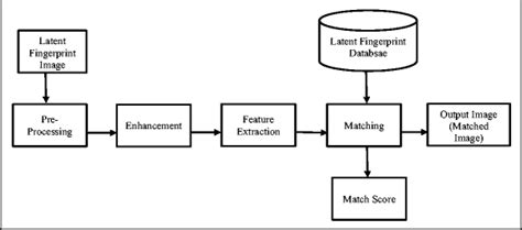 Block Diagram Of Proposed Model Download Scientific Diagram