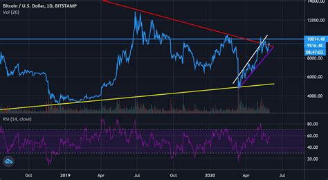 Btc Candlestick Chart Tradingview | Candle Stick Trading Pattern