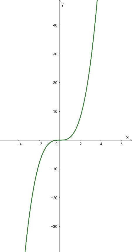 Sketch the graph of y = x^3 and the graph of the function f. Describe ...