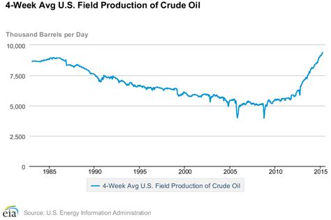 Oil Prices Crashed But Us Output Is Still Rising How Long Can That