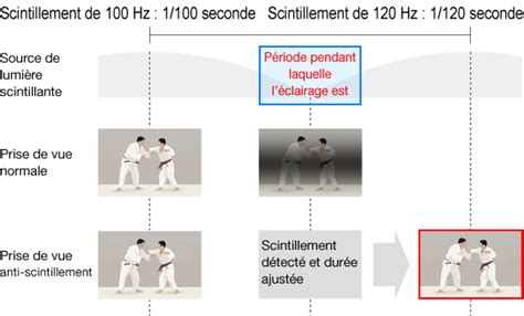 Comprendre Le Scintillement Ilce M R Duction Des Probl Mes Li S Au