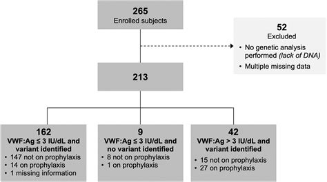 Von Willebrand Factor Neutralizing And Non Neutralizing Alloantibodies In 213 Subjects With Type