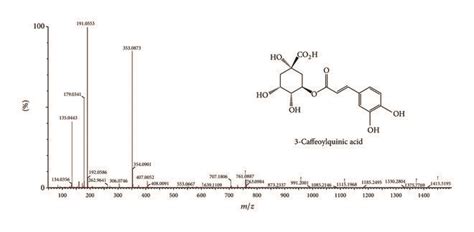 Uplc Q Tofms Chromatography In Negative Ion Mode A And Ms² Spectra