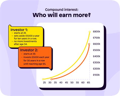 Compound Interest Chart By Age