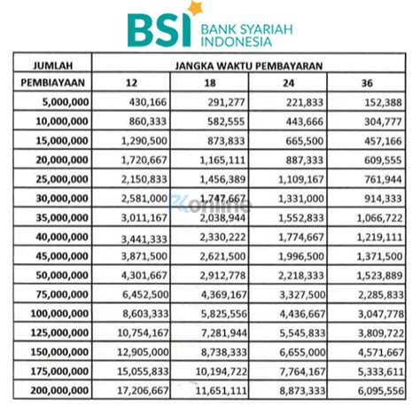 Tabel Pinjaman Bank Bsi Plafond Tenor Bunga Biaya