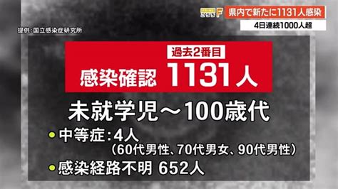 【詳報】新型コロナ高知県で新たに1131人の感染確認 4日連続で1000人超 【高知】 高知のニュース 高知さんさんテレビ