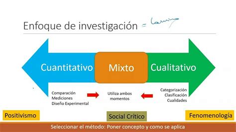 Metodolog A De La Investigaci N Mind Map