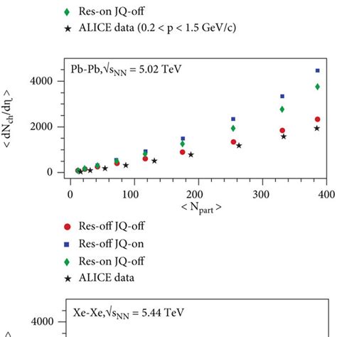 Dependence Of Charged Particle Density On Mean Number Of Participating