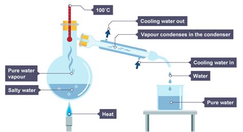Fractional Distillation Diagram Labeled