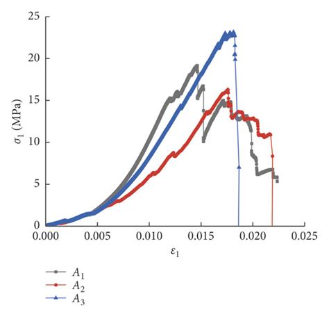 Stress Strain Curves Of Coal Samples From Coal Mine B Download Scientific Diagram