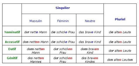 Diagramme De Petite Aide De D Clinaison En All Des Adjectifs Avec Der