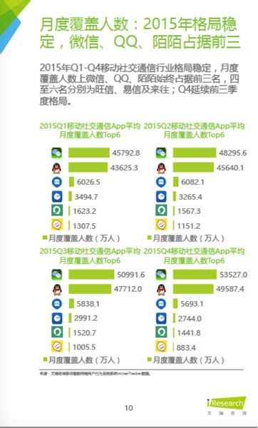 艾瑞：移动社交月活用户超6亿 微信qq陌陌居前三科技中国网